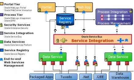 Figure 1–12Oracle Service Bus Significance in SOA Architecture