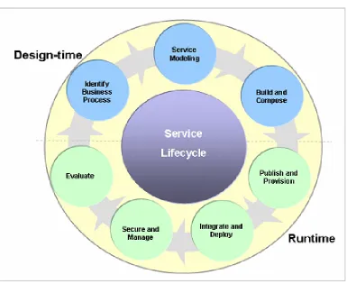 Figure 1–13Services Life Cycle