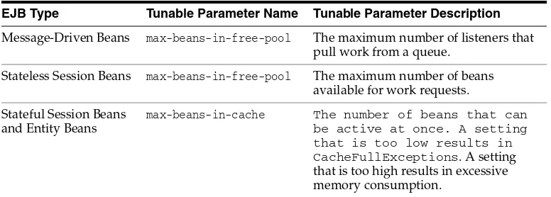 Table 1–1Parameters for Tuning EJBs