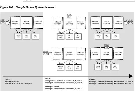 Figure 2–1Sample Online Update Scenario