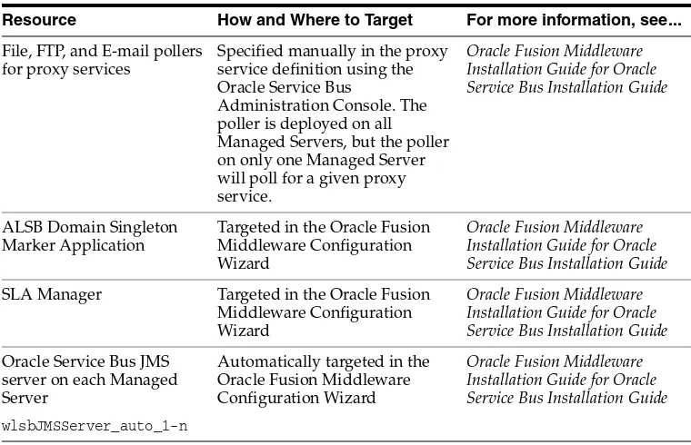 Table 3–1Oracle Service Bus Singleton Resources