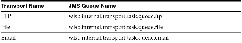 Table 5–1JMS Queues Configured for Oracle Service Bus Domains