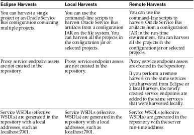 Table 2–1Differences in Harvesting Scenarios