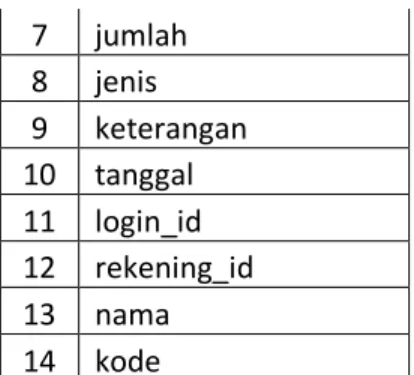 Tabel 4  1 Unnormalisasi Form  Sumber : Penulis 