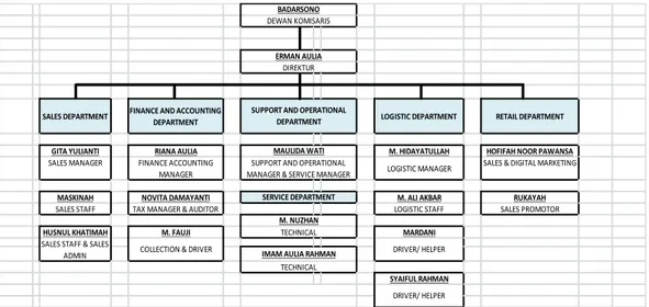 Gambar 4 1 Struktur Organisasi Perusahaan 