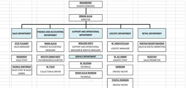 Gambar 4 1 Struktur Organisasi Perusahaan 