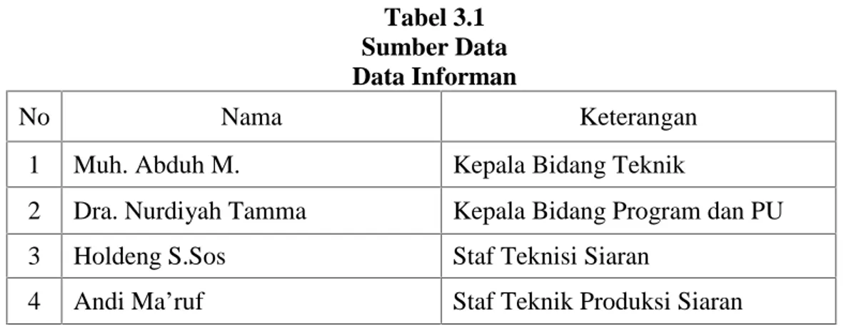 Tabel 3.1 Sumber Data Data Informan