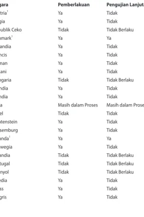 Tabel ini menunjukkan negara yang saat ini mematuhi  standar CTR21.