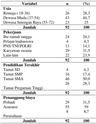 Tabel 1  Distribusi Karakteristik Responden  di Poliklinik RS Haji Medan 