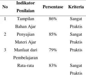 Tabel 5. Rekapitulasi Hasil Pengukuran  N-Gain 