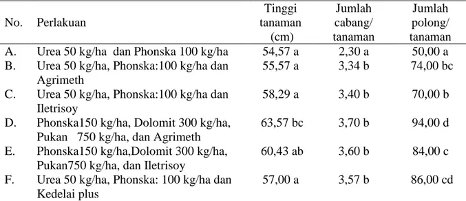 Tabel 2. Tinggi tanaman, jumlah cabang dan jumlah polong  kedelai pada pengkajian                   paket pemupukan dan dolomit  di lahan rawa pasang surut Kabupaten                 Tanjung Jabung Timur MK 2013 