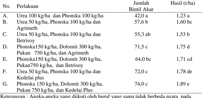 Tabel  3.  Jumlah  Bintil  akar  umur  45  hari    dan  hasil  kedelai  pada  pengkajian  pemupukan  dan dolomit  di lahan rawa pasang surut Kabupaten Tanjung Jabung Timur MK 2013 