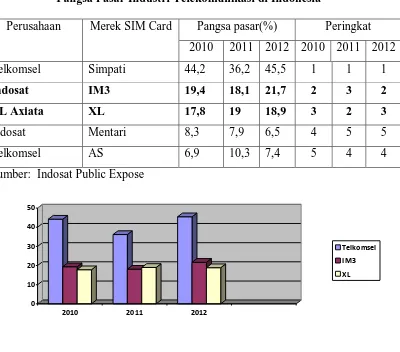 Tabel 1.3  Pangsa Pasar Industri Telekomunikasi di Indonesia 