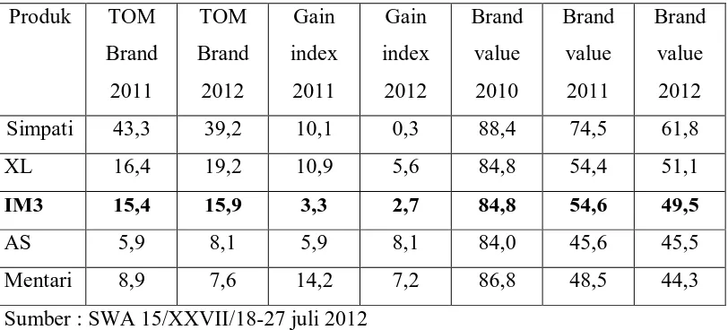 Tabel 1.4  Kinerja Merek Personal Katagori Simcard GSM Tahun 2010-2011 