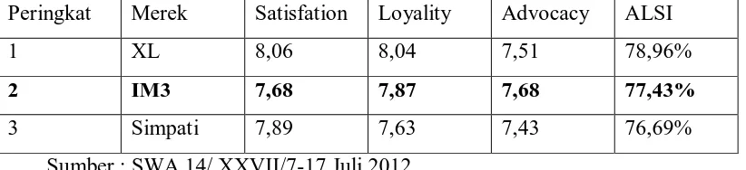 Tabel 1.5  Advocacy, Loyality, Satisfaction Index Operator Seluler 2012 