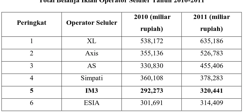 Tabel 1.6  Total Belanja Iklan Operator Seluler Tahun 2010-2011 