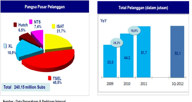 Gambar 1.1  Pangsa Pasar TW1-2012 Indosat Public Expose 