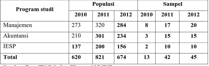 Tabel 3.2  Jumlah Mahasiswa Fakultas Ekonomi Universitas Diponegoro Semarang 