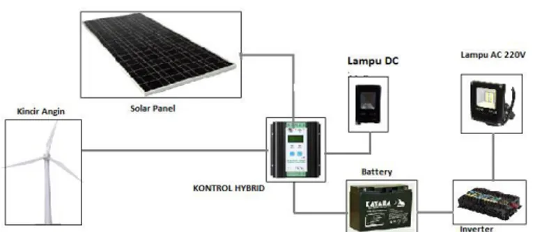 Gambar 2. Skema Penelitian Sel surya dengan control Hybrid 