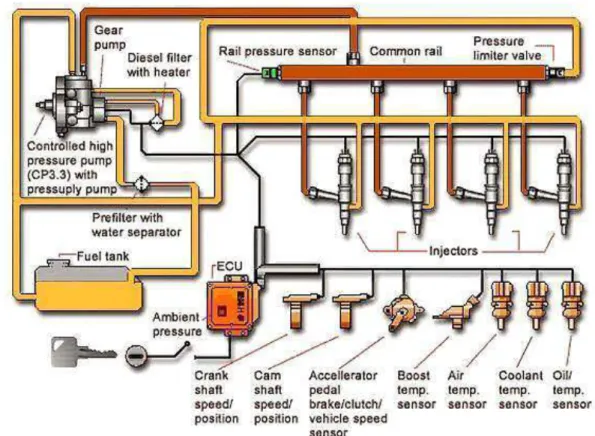 Gambar 8. Skema EMS Sistem Injeksi Common Rail. 
