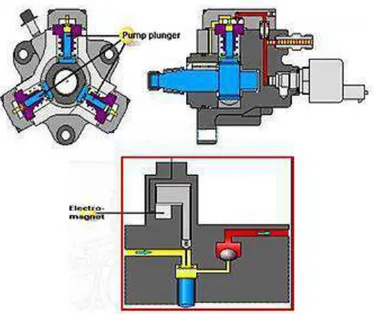 Gambar 10. Prinsip kerja Pompa Bahan Bakar Tekanan Tinggi  Demikian juga dengan plunyer kedua dan ketiga, sehingga ketiga  plunger berkerja bersamaan menekan bahan bakar