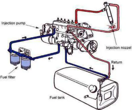 Gambar 3. Sistem aliran bahan bakar pada motor Diesel 