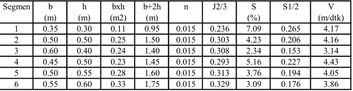 Tabel 2 Mencari besarnya nilai intensitas curah hujan  Segmen b h bxh b+2h n J2/3 S S1/2 V (m) (m) (m2) (m) (%) (m/dtk) 1 0.35 0.30 0.11 0.95 0.015 0.236 7.09 0.265 4.17 2 0.50 0.50 0.25 1.50 0.015 0.303 4.23 0.206 4.16 3 0.60 0.40 0.24 1.40 0.015 0.308 2.