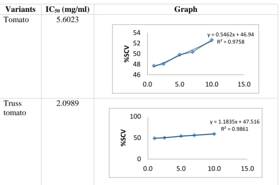 Table 4.2 Summary of DPPH Assay 