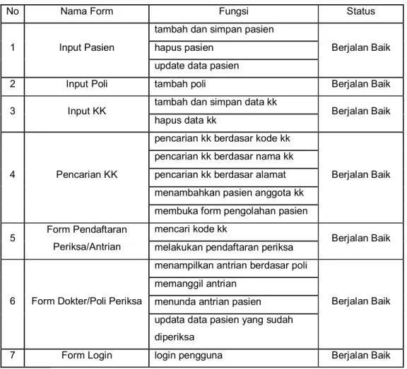 Tabel 4.1 Pengujian Form 