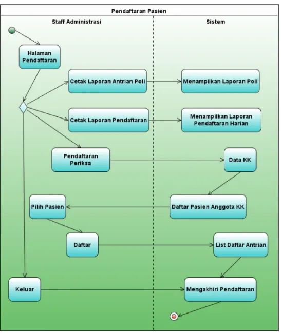 Gambar 4.2 Activity Diagram Administrasi Pendaftaran 
