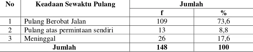 Tabel 5.7. Distribusi Proporsi Penderita Kanker Payudara Rawat Inap di RSUD Dr. Pirngadi Medan Berdasarkan Sumber Pembiayaan Tahun   2007 – 2008 
