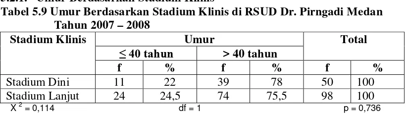 Tabel 5.9 Umur Berdasarkan Stadium Klinis di RSUD Dr. Pirngadi Medan 