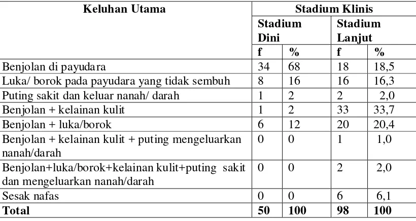 Tabel 5.10. Stadium Klinis Berdasarkan Keluhan Utama di RSUD Dr. Pirngadi 