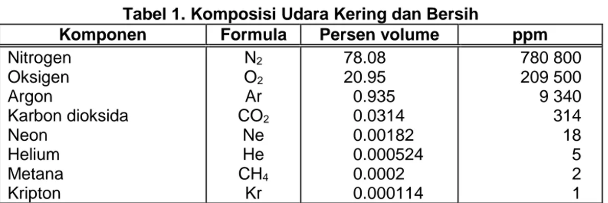 Tabel 1. Komposisi Udara Kering dan Bersih 