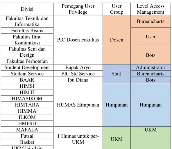 Tabel 4.2.  User Access Management 