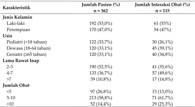Tabel  I  menunjukkan  bahwa  pasien  rawat  inap  yang  berpotensi  terjadi  interaksi  obat  adalah  laki-laki  (53%)