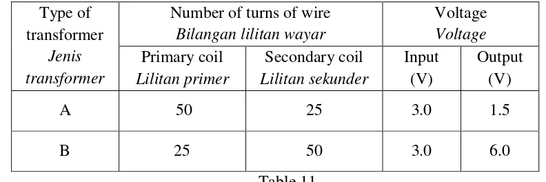 Table 11 shows the observation of an experiment conducted by Ainina. 