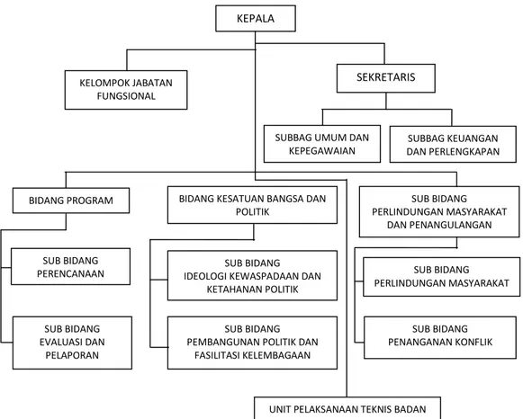 Gambar 4.1 Bagan Struktur Organisasi Badan Kesatuan Bangsa, Politik dan Perlindungan  Masyarakat Kota Tanjungbalai 