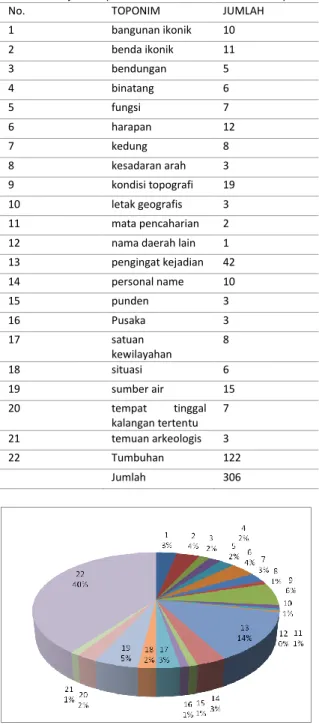 Tabel 1. Jenis-jenis Toponimi Berdasarkan Fitur Semantisnya 