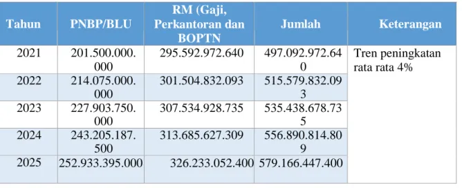 Tabel 6. Rencana Anggaran Pendapatan 