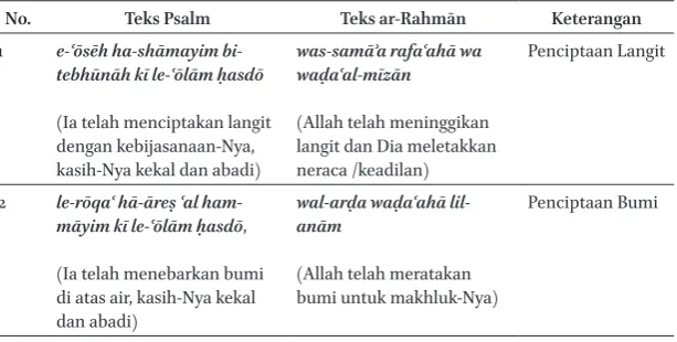 Tabel 1. Perbandingan Surah ar-Rahmān dan Psalm