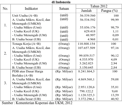 Tabel 1.1 Data Perkembangan Usaha Mikro, Kecil, dan Menengah (UMKM) 2012 
