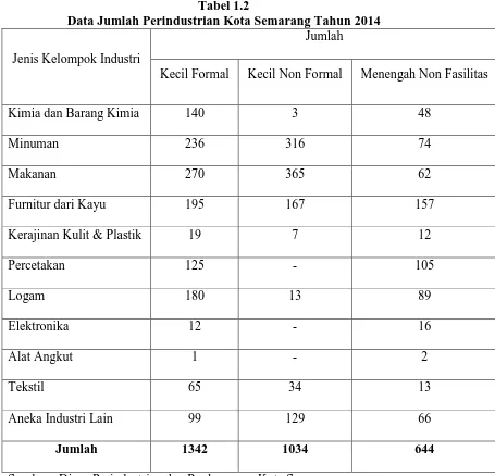 Tabel 1.2 Data Jumlah Perindustrian Kota Semarang Tahun 2014 