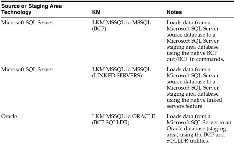Table 7–4KMs for loading data to Microsoft SQL Server