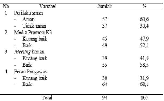 Tabel 2. Determinan Perilaku Aman pada Pekerja 