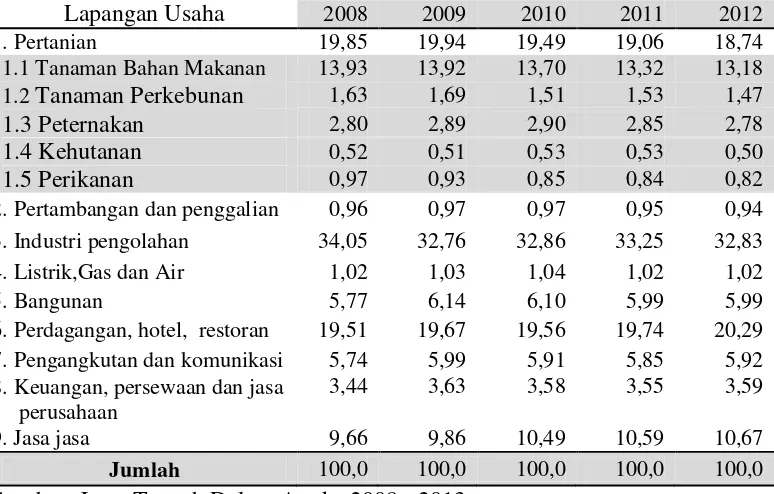 Tabel 1.1 memperlihatkan bahwa kontribusi sektor pertanian dalam 