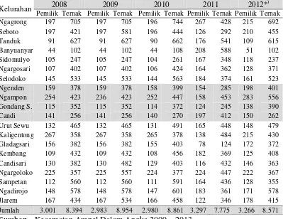 Tabel 1.9 Jumlah Pemilik dan Ternak Sapi Potong  Menurut Kelurahan di Kec. Ampel  Tahun 2008-2012 (jiwa & ekor) 