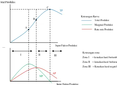 Gambar 2.1 Grafik Produksi Dengan Satu Input Variabel 