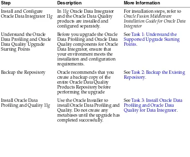 Table 1Steps in the Oracle Data Profiling and Data Quality Upgrade Process