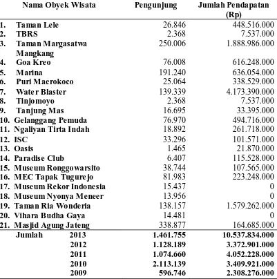 Tabel 1.1 Data Jumlah Pengunjung Obyek Wisata dan Jumlah Pendapatan  di Kota Semarang Tahun 2013  